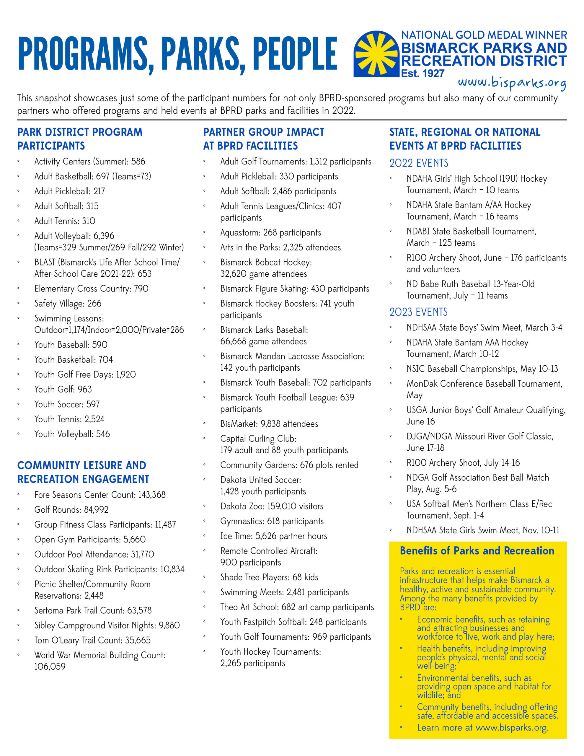 2022 program and event participation at BPRD facilities