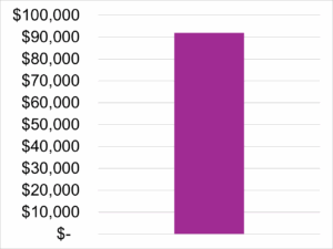 Charting showing $91,000 donated out of total campaign of $100,000