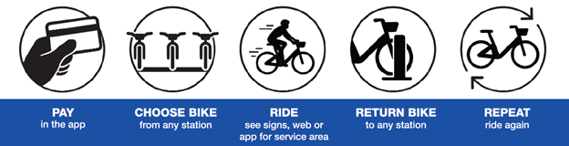How to Ride: Pay in App; Choose Bike; Ride; Return Bike; Repeat
