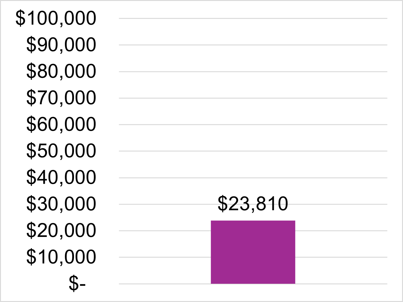 Chart showing campaign dollars raised of $23,810 compared to goal of $100,000